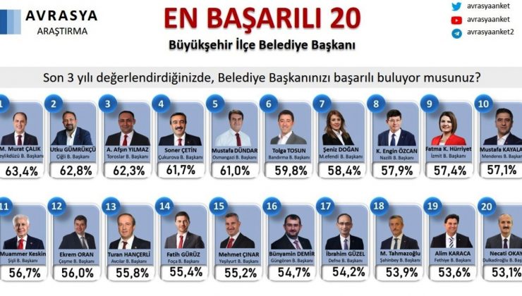 Yılmaz Türkiye’nin En Başarılı 3.İlçe Belediye Başkanı Seçildi
